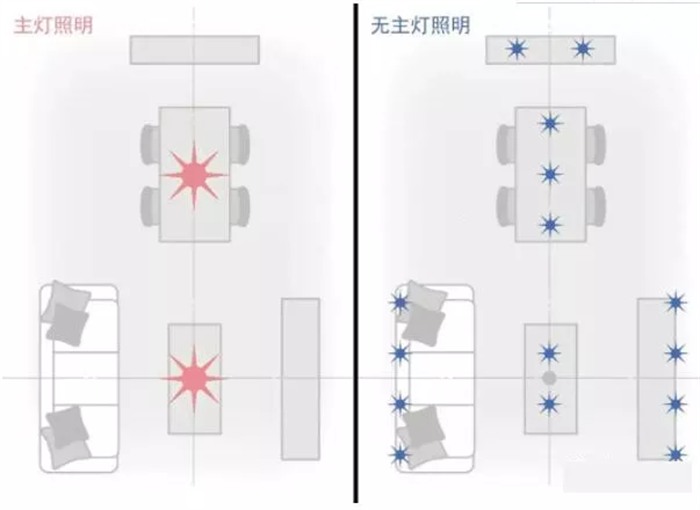 無主燈的作用